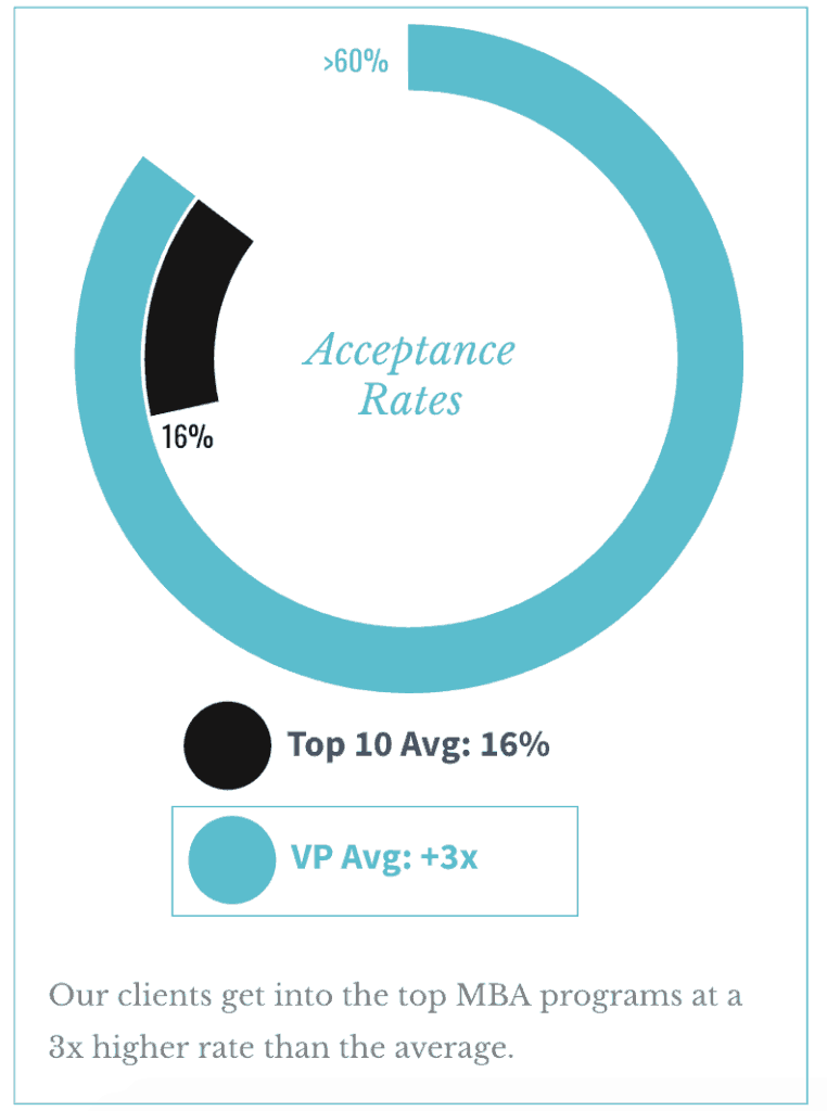 MBA Admissions Consulting | Vantage Point MBA