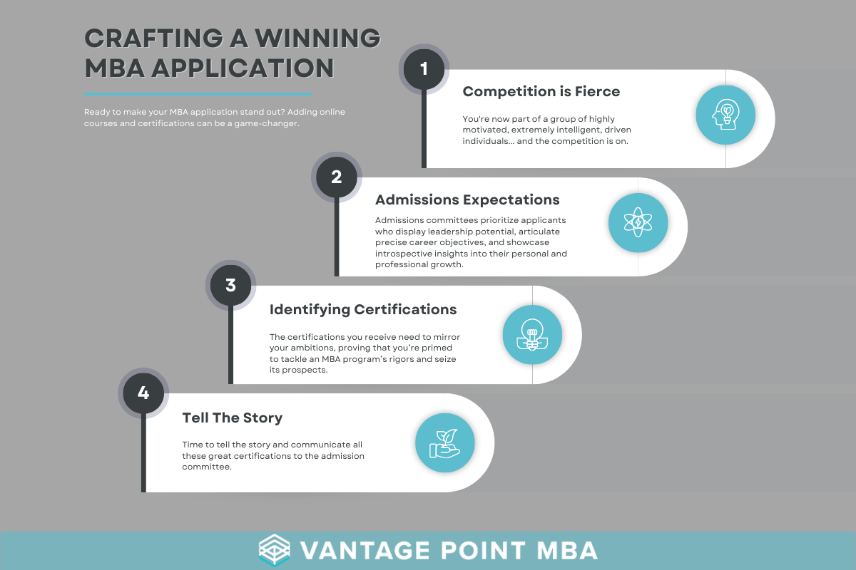 Infographic that details how to create a winning MBA application